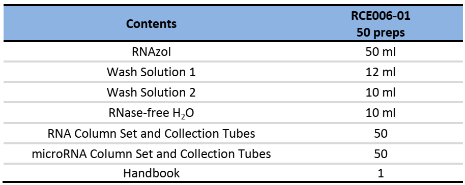 CD Universal microRNA Isolation Kit -Components